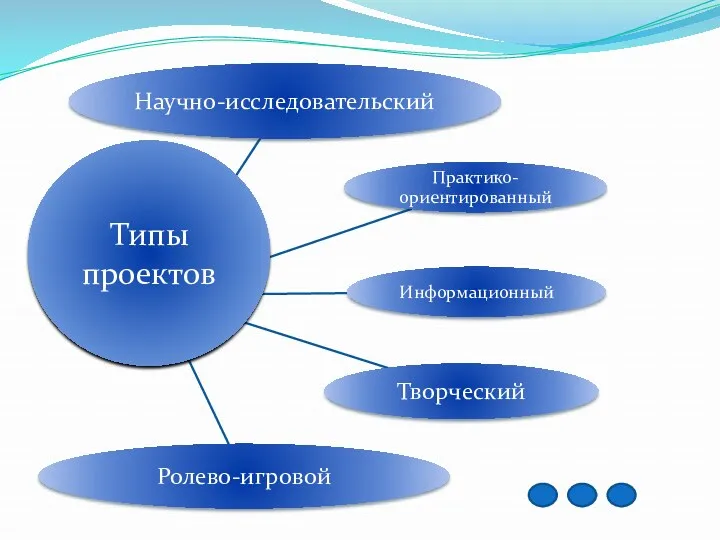 Типы проектов