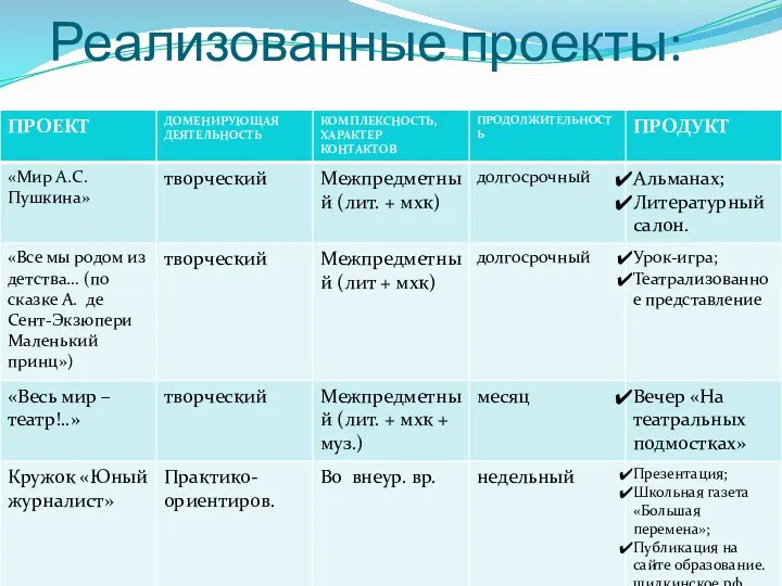 Реализованные проекты: