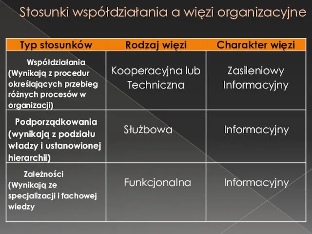 Stosunki współdziałania a więzi organizacyjne