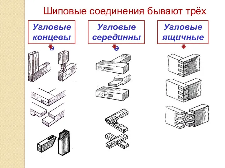 Шиповые соединения бывают трёх видов: Угловые концевые Угловые серединные Угловые ящичные