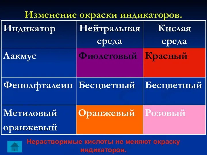 Изменение окраски индикаторов. Нерастворимые кислоты не меняют окраску индикаторов.