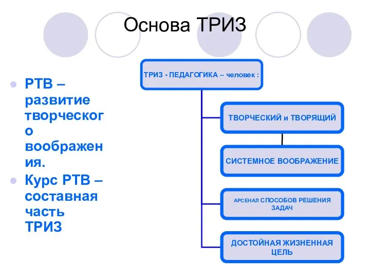 Основа ТРИЗ РТВ – развитие творческого воображения. Курс РТВ – составная часть ТРИЗ