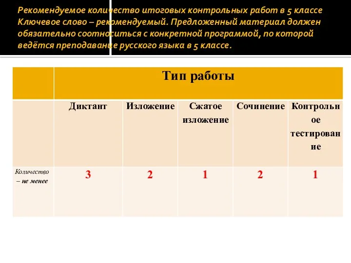 Рекомендуемое количество итоговых контрольных работ в 5 классе Ключевое слово