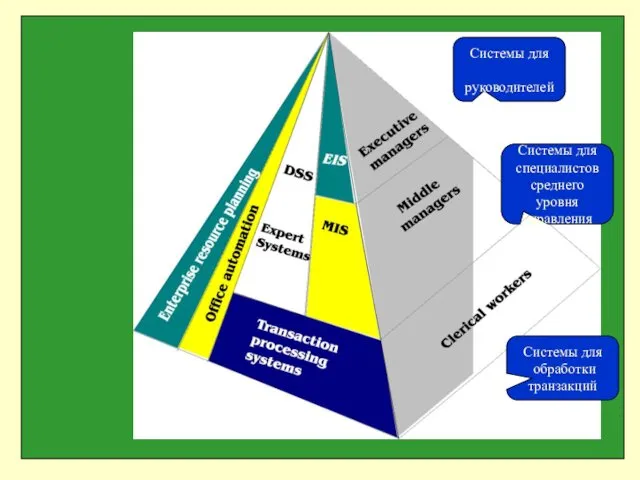 Системы для руководителей Системы для специалистов среднего уровня управления Системы для обработки транзакций