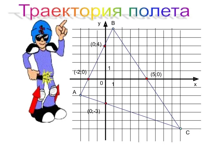 Траектория полета у х 0 1 1 А В С (0;4) (0;-3) (5;0) (-2;0)