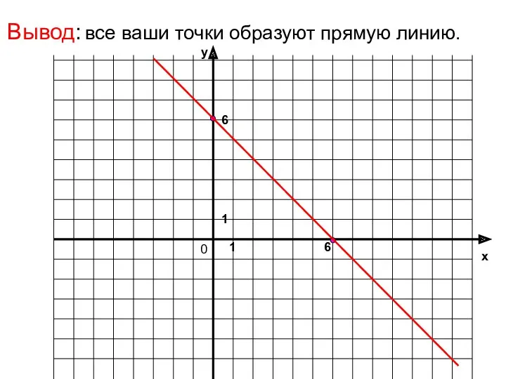 х у 0 1 1 6 6 Вывод: все ваши точки образуют прямую линию.