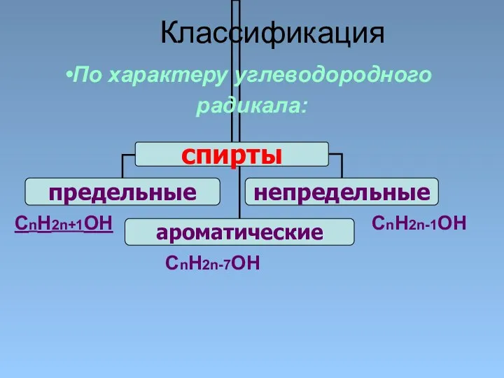 Классификация По характеру углеводородного радикала: СnH2n+1OH CnH2n-7OH CnH2n-1OH