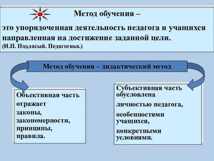 Метод обучения – это упорядоченная деятельность педагога и учащихся направленная