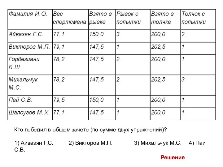 Кто победил в общем зачете (по сумме двух упражнений)? 1)