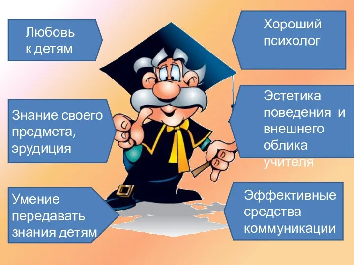 Умение передавать знания детям Знание своего предмета, эрудиция Любовь к