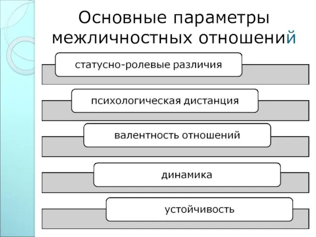 Основные параметры межличностных отношений