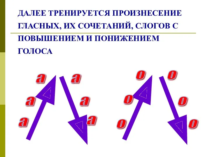 ДАЛЕЕ ТРЕНИРУЕТСЯ ПРОИЗНЕСЕНИЕ ГЛАСНЫХ, ИХ СОЧЕТАНИЙ, СЛОГОВ С ПОВЫШЕНИЕМ И