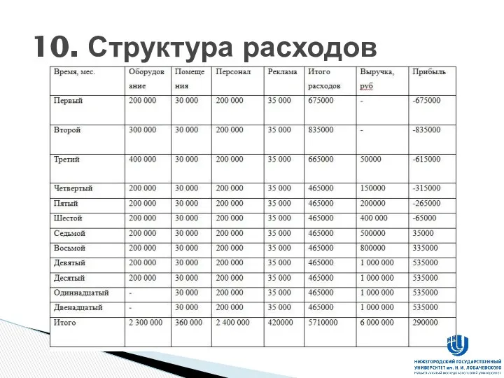 10. Структура расходов