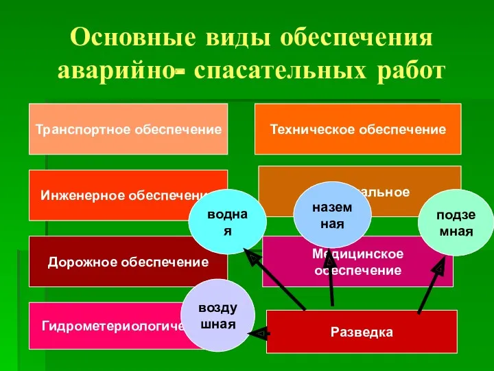 Основные виды обеспечения аварийно- спасательных работ Транспортное обеспечение Инженерное обеспечение