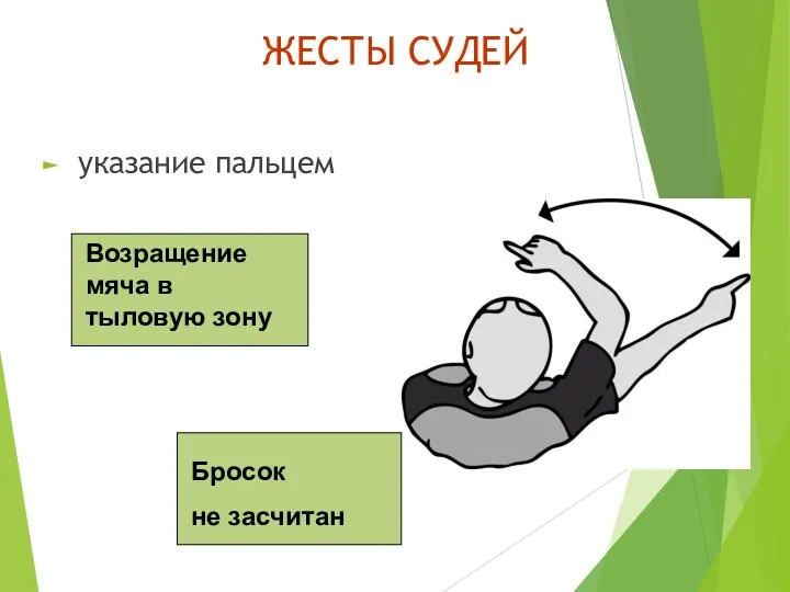 ЖЕСТЫ СУДЕЙ указание пальцем Возращение мяча в тыловую зону Бросок не засчитан