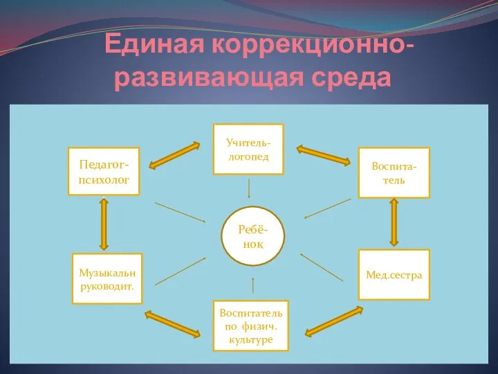 Единая коррекционно- развивающая среда Воспитатель по физич. культуре Воспита- тель