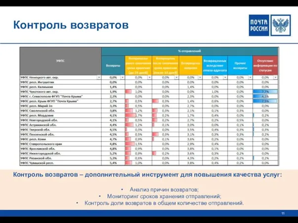 Контроль возвратов Контроль возвратов – дополнительный инструмент для повышения качества