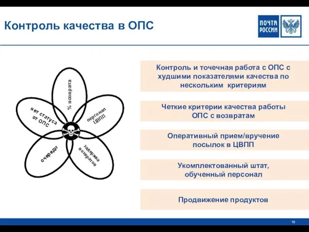 персонал ЦВПП Контроль качества в ОПС ::% возврата задержка возвратов