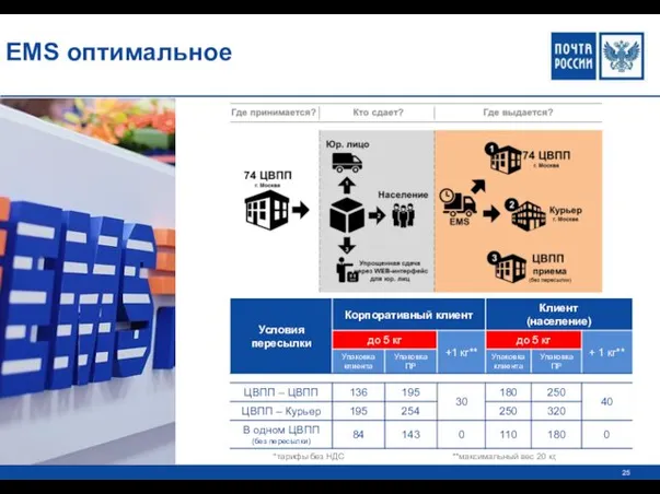 EMS оптимальное *тарифы без НДС **максимальный вес 20 кг,