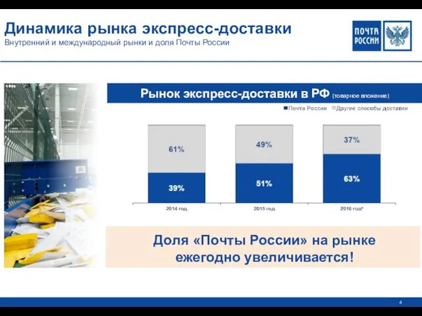 Динамика рынка экспресс-доставки Внутренний и международный рынки и доля Почты