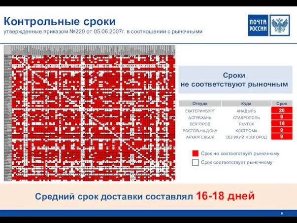 Контрольные сроки утвержденные приказом №229 от 05.06.2007г. в соотношении с