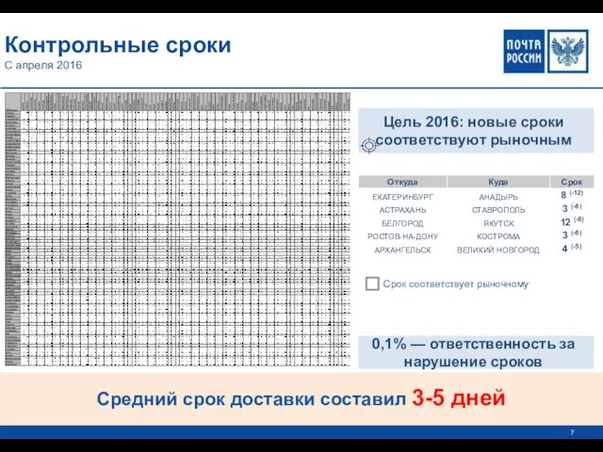 Контрольные сроки С апреля 2016 Цель 2016: новые сроки соответствуют