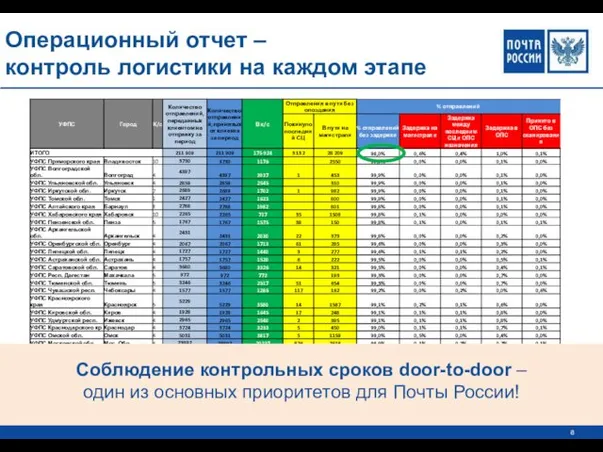 Операционный отчет – контроль логистики на каждом этапе Соблюдение контрольных