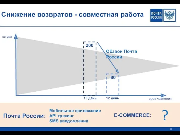 Снижение возвратов - совместная работа 200 10 день 12 день