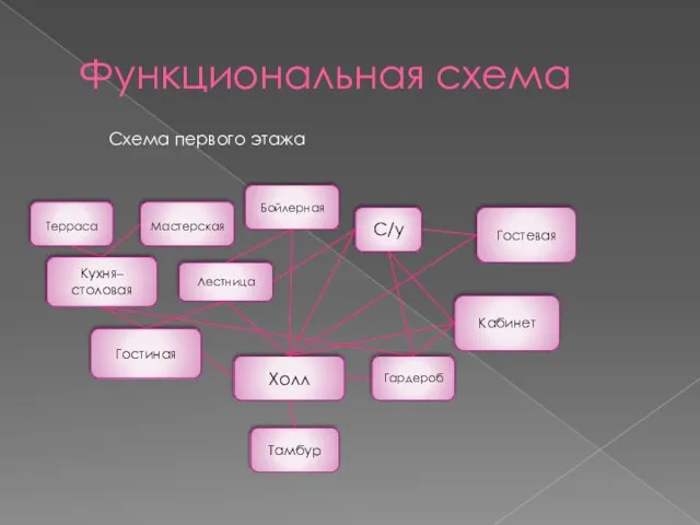 Функциональная схема Тамбур Холл Гардероб Кухня–столовая Мастерская Гостиная Терраса Бойлерная