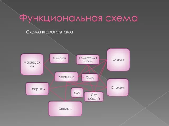 Функциональная схема Схема второго этажа Лестница Спортзал Мастерская Кладовая Комната