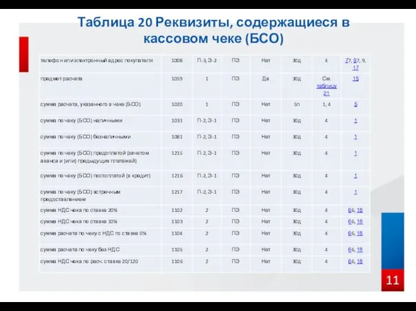 Таблица 20 Реквизиты, содержащиеся в кассовом чеке (БСО) 11