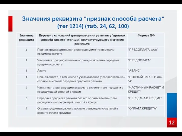 Значения реквизита "признак способа расчета" (тег 1214) (таб. 24, 62, 100) 12 Версии ФФД