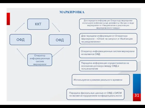 31 МАРКИРОВКА ОФД Оператор информационных систем маркировки ОФД ККТ Для