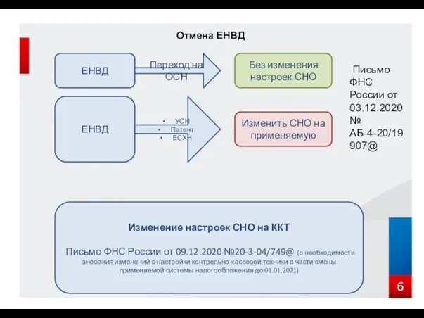 6 Отмена ЕНВД ЕНВД ЕНВД Изменение настроек СНО на ККТ