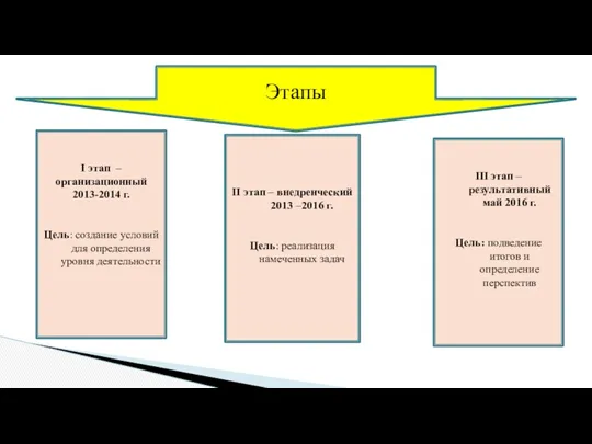 . . Этапы I этап – организационный 2013-2014 г. Цель: создание условий для