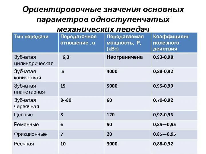 Ориентировочные значения основных параметров одноступенчатых механических передач