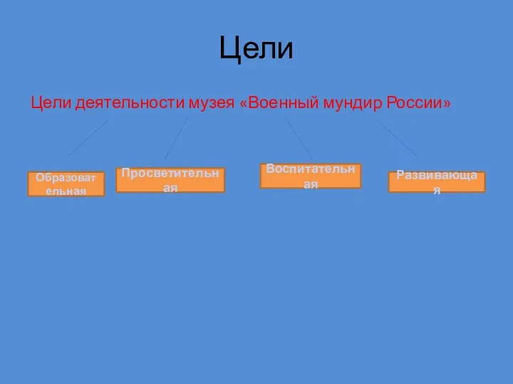 Цели Цели деятельности музея «Военный мундир России» Образовательная Просветительная Воспитательная Развивающая