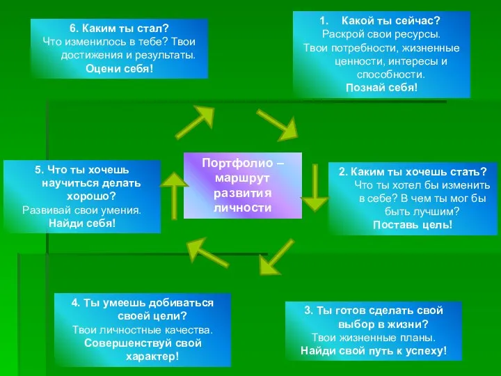 Портфолио – маршрут развития личности Какой ты сейчас? Раскрой свои