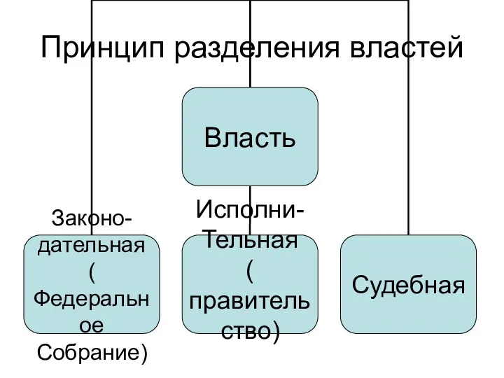 Принцип разделения властей