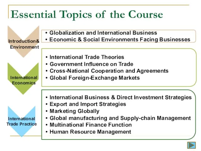 Essential Topics of the Course Introduction& Environment International Economics International Trade Practice