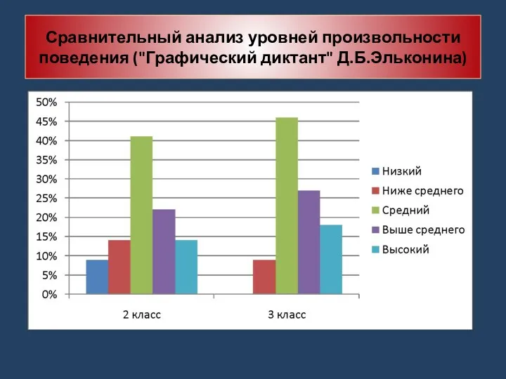 Сравнительный анализ уровней произвольности поведения ("Графический диктант" Д.Б.Эльконина)