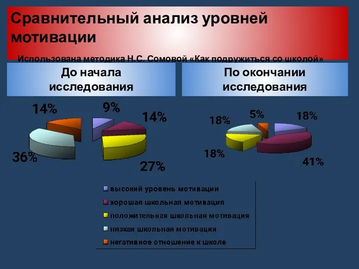 Сравнительный анализ уровней мотивации Использована методика Н.С. Сомовой «Как подружиться