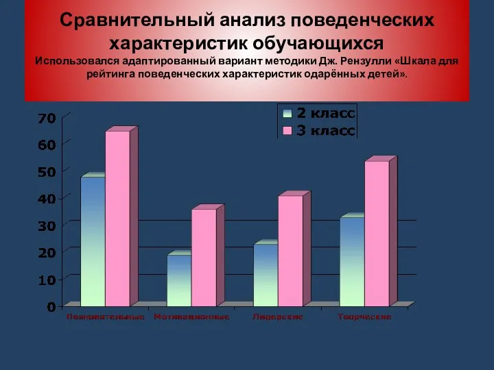 Сравнительный анализ поведенческих характеристик обучающихся Использовался адаптированный вариант методики Дж.