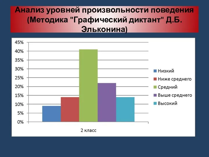 Анализ уровней произвольности поведения (Методика "Графический диктант" Д.Б.Эльконина)