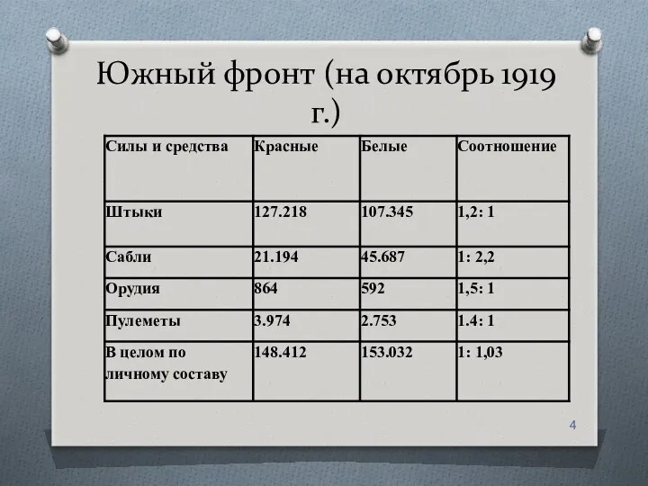 Южный фронт (на октябрь 1919 г.)