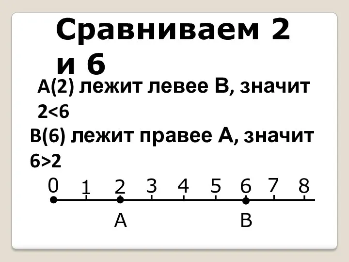 A(2) лежит левее В, значит 2 B(6) лежит правее А,