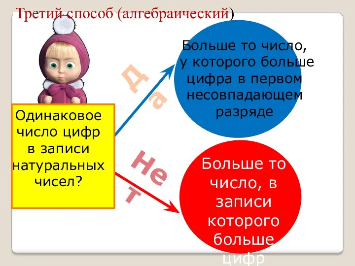 Третий способ (алгебраический) Больше то число, у которого больше цифра