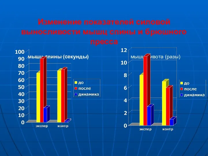 Изменение показателей силовой выносливости мышц спины и брюшного пресса мышц спины (секунды) мышц живота (разы)