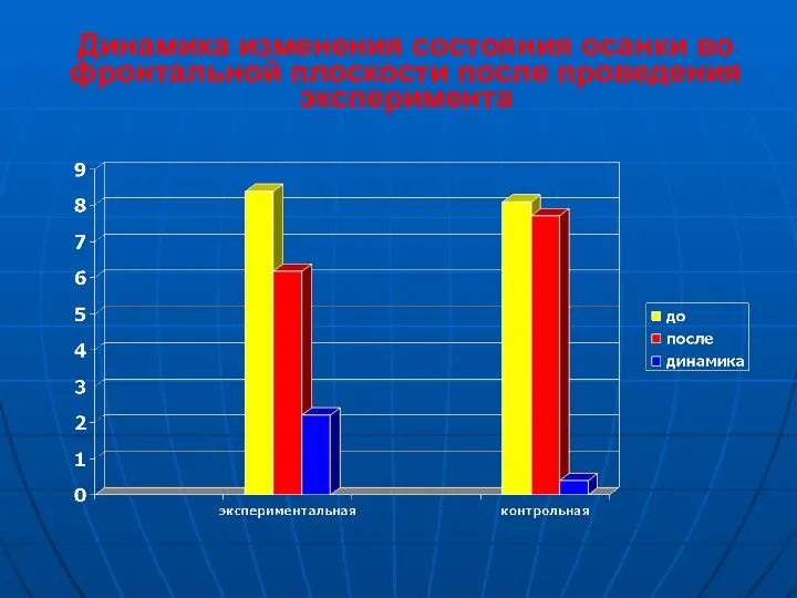 Динамика изменения состояния осанки во фронтальной плоскости после проведения эксперимента