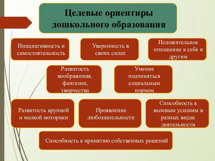 Целевые ориентиры дошкольного образования Инициативность и самостоятельность Уверенность в своих